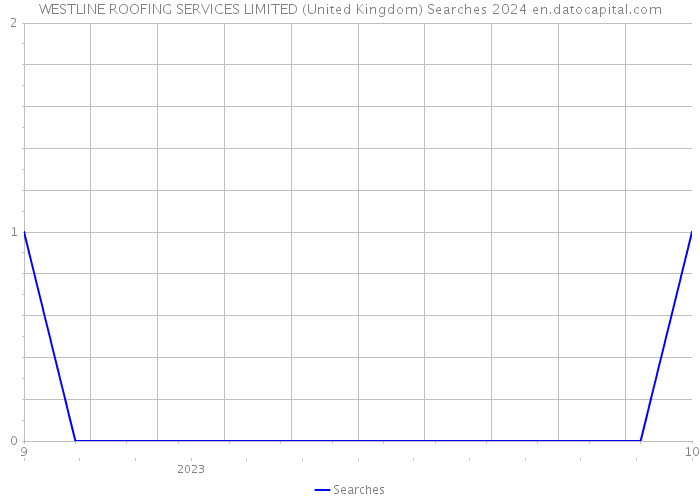 WESTLINE ROOFING SERVICES LIMITED (United Kingdom) Searches 2024 