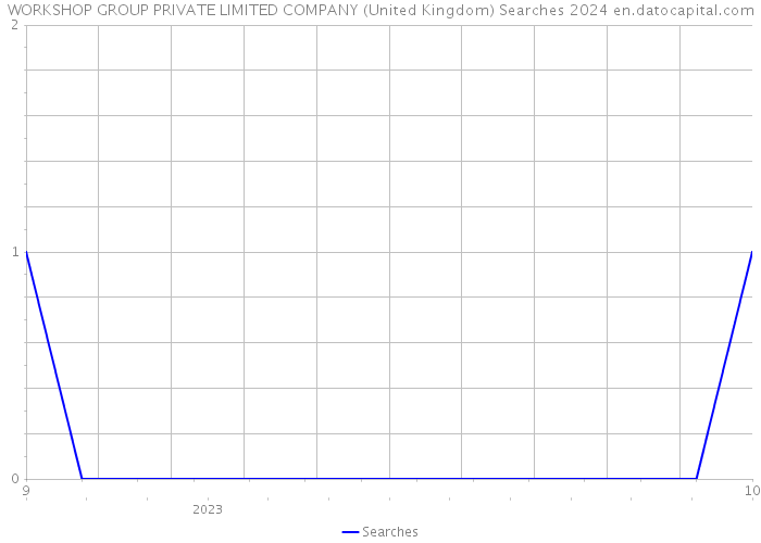 WORKSHOP GROUP PRIVATE LIMITED COMPANY (United Kingdom) Searches 2024 