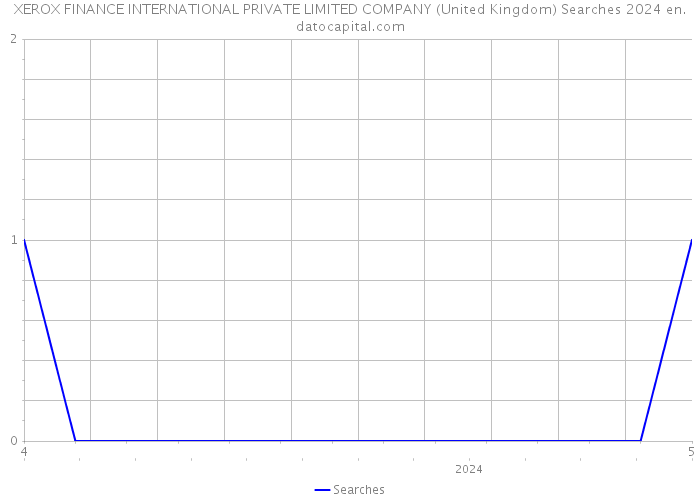 XEROX FINANCE INTERNATIONAL PRIVATE LIMITED COMPANY (United Kingdom) Searches 2024 
