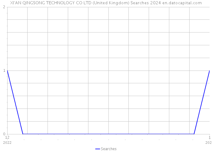 XI'AN QINGSONG TECHNOLOGY CO LTD (United Kingdom) Searches 2024 