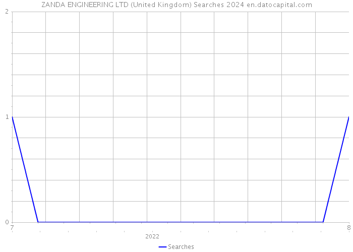 ZANDA ENGINEERING LTD (United Kingdom) Searches 2024 