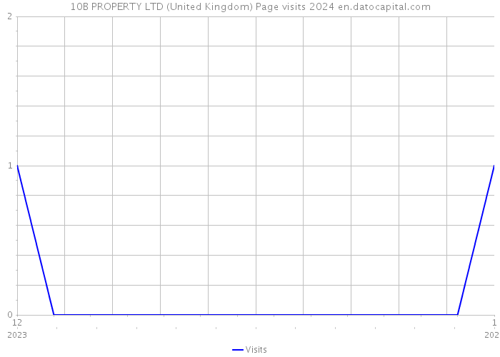 10B PROPERTY LTD (United Kingdom) Page visits 2024 