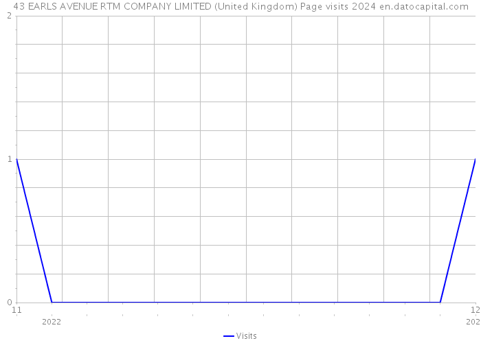 43 EARLS AVENUE RTM COMPANY LIMITED (United Kingdom) Page visits 2024 