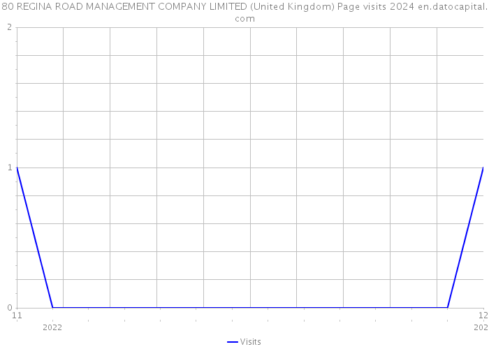 80 REGINA ROAD MANAGEMENT COMPANY LIMITED (United Kingdom) Page visits 2024 