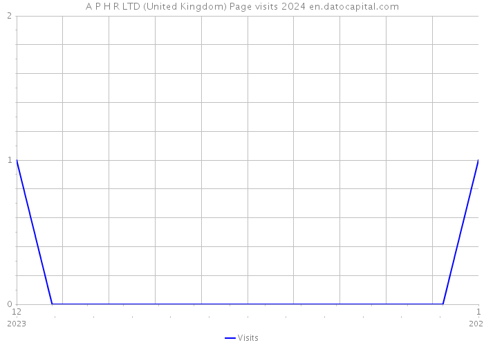 A P H R LTD (United Kingdom) Page visits 2024 