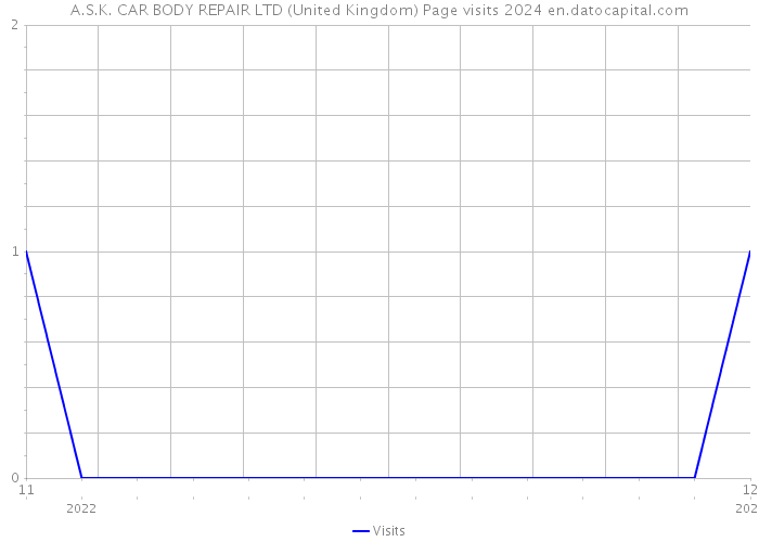 A.S.K. CAR BODY REPAIR LTD (United Kingdom) Page visits 2024 