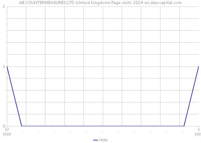 AB COUNTERMEASURES LTD (United Kingdom) Page visits 2024 