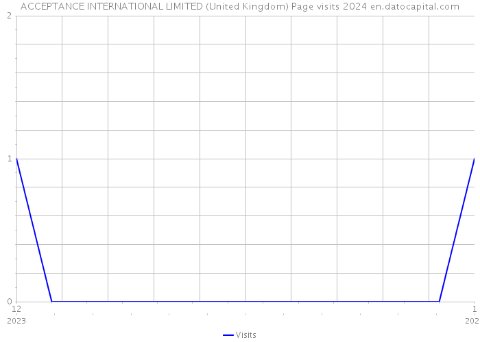 ACCEPTANCE INTERNATIONAL LIMITED (United Kingdom) Page visits 2024 