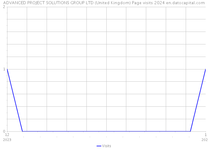 ADVANCED PROJECT SOLUTIONS GROUP LTD (United Kingdom) Page visits 2024 