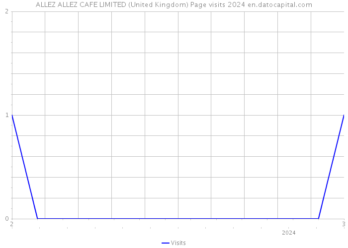 ALLEZ ALLEZ CAFE LIMITED (United Kingdom) Page visits 2024 