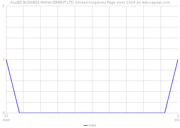 ALLIED BUSINESS MANAGEMENT LTD (United Kingdom) Page visits 2024 