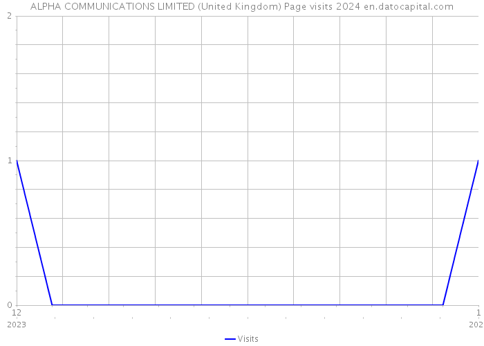 ALPHA COMMUNICATIONS LIMITED (United Kingdom) Page visits 2024 