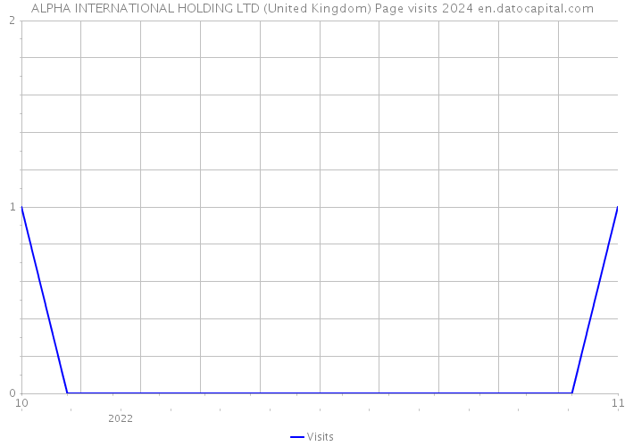 ALPHA INTERNATIONAL HOLDING LTD (United Kingdom) Page visits 2024 