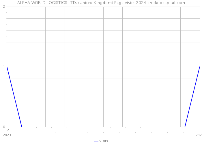 ALPHA WORLD LOGISTICS LTD. (United Kingdom) Page visits 2024 
