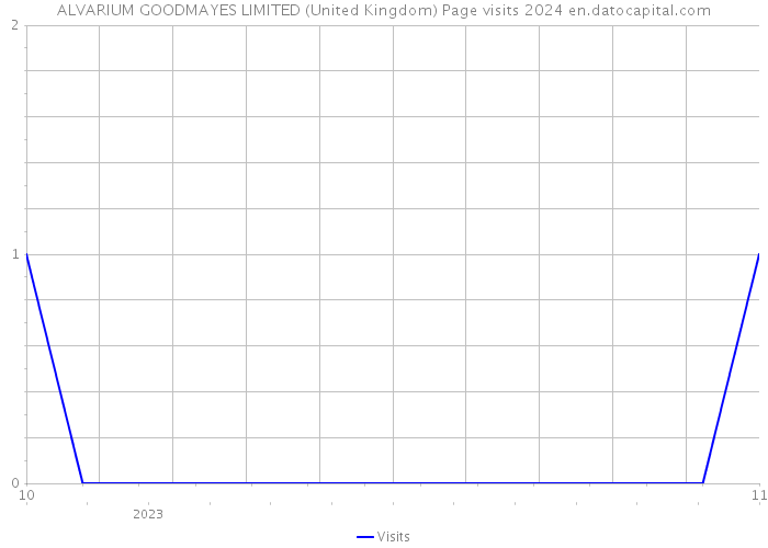 ALVARIUM GOODMAYES LIMITED (United Kingdom) Page visits 2024 