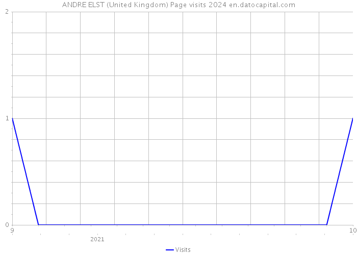 ANDRE ELST (United Kingdom) Page visits 2024 