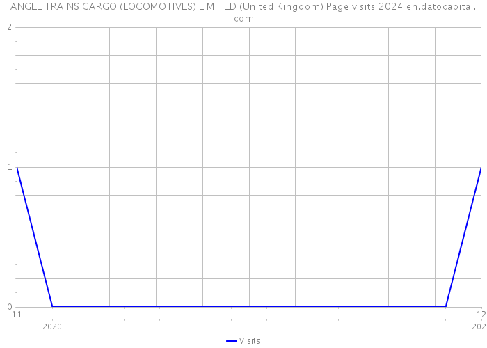 ANGEL TRAINS CARGO (LOCOMOTIVES) LIMITED (United Kingdom) Page visits 2024 