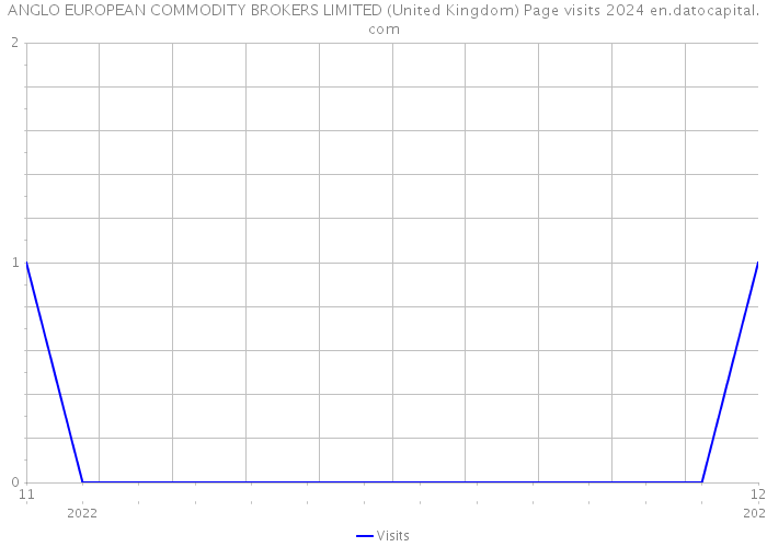 ANGLO EUROPEAN COMMODITY BROKERS LIMITED (United Kingdom) Page visits 2024 