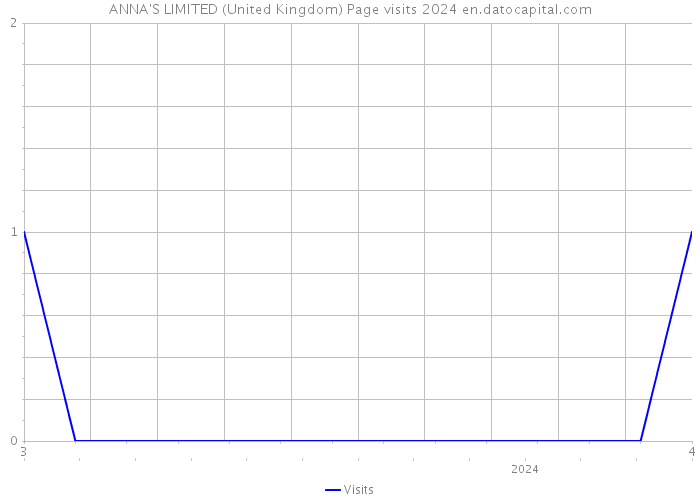 ANNA'S LIMITED (United Kingdom) Page visits 2024 