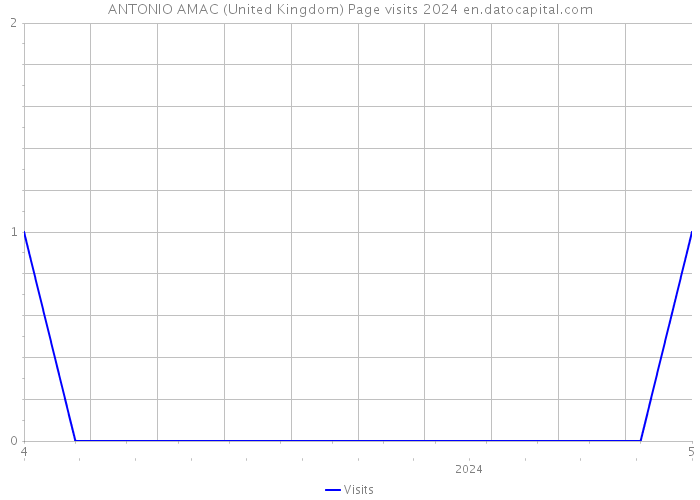 ANTONIO AMAC (United Kingdom) Page visits 2024 