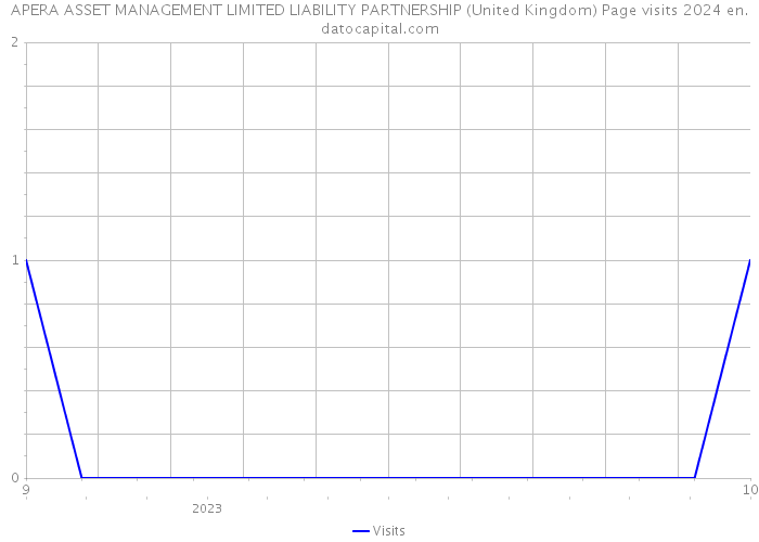 APERA ASSET MANAGEMENT LIMITED LIABILITY PARTNERSHIP (United Kingdom) Page visits 2024 