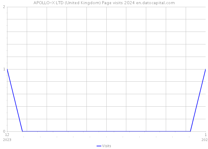APOLLO-X LTD (United Kingdom) Page visits 2024 