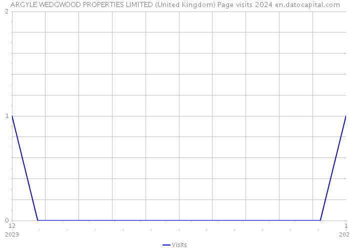 ARGYLE WEDGWOOD PROPERTIES LIMITED (United Kingdom) Page visits 2024 
