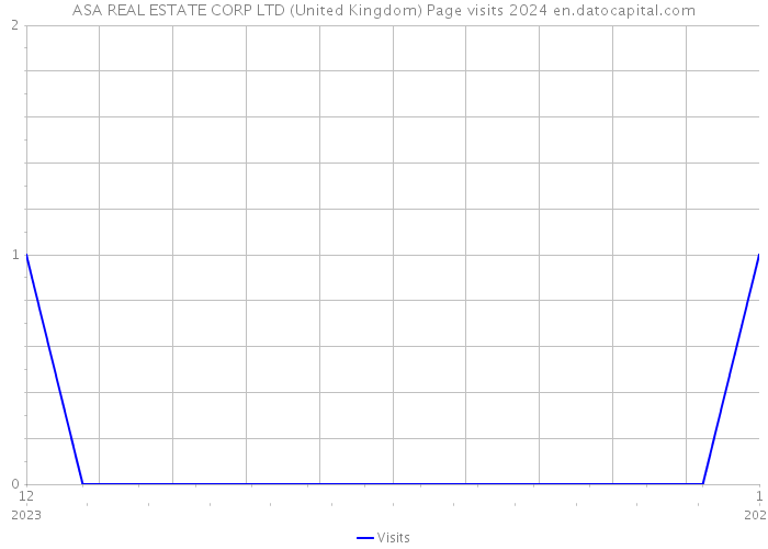 ASA REAL ESTATE CORP LTD (United Kingdom) Page visits 2024 