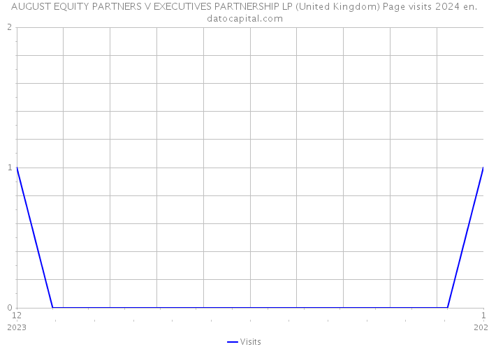 AUGUST EQUITY PARTNERS V EXECUTIVES PARTNERSHIP LP (United Kingdom) Page visits 2024 