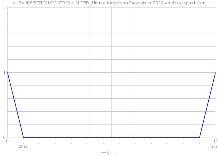 AURA INFECTION CONTROL LIMITED (United Kingdom) Page visits 2024 