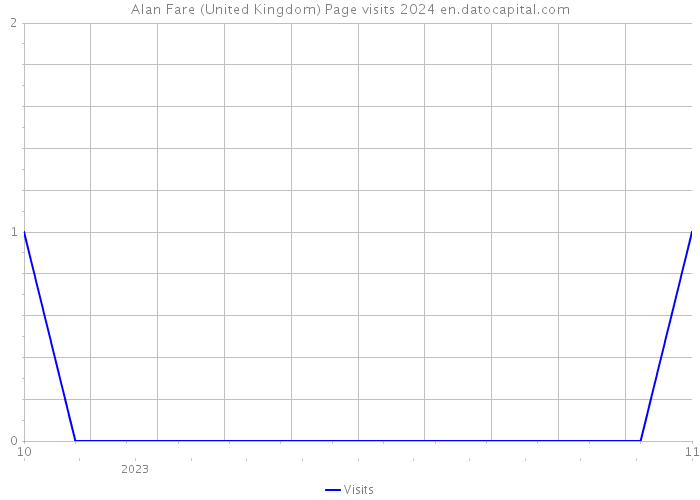 Alan Fare (United Kingdom) Page visits 2024 