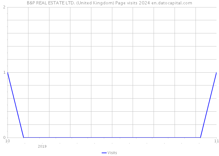 B&P REAL ESTATE LTD. (United Kingdom) Page visits 2024 