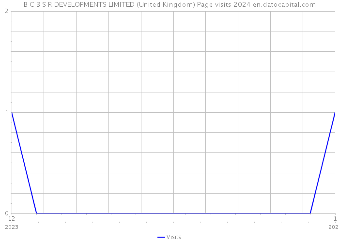 B C B S R DEVELOPMENTS LIMITED (United Kingdom) Page visits 2024 