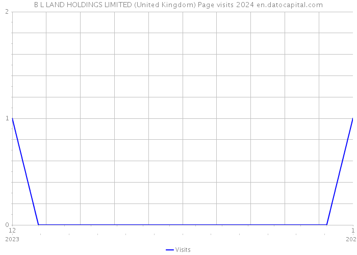 B L LAND HOLDINGS LIMITED (United Kingdom) Page visits 2024 