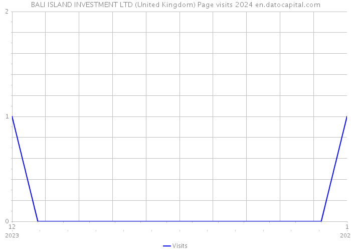 BALI ISLAND INVESTMENT LTD (United Kingdom) Page visits 2024 