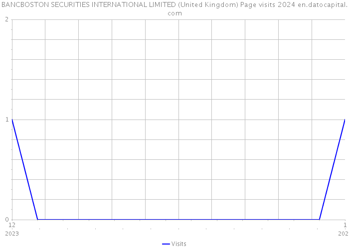 BANCBOSTON SECURITIES INTERNATIONAL LIMITED (United Kingdom) Page visits 2024 