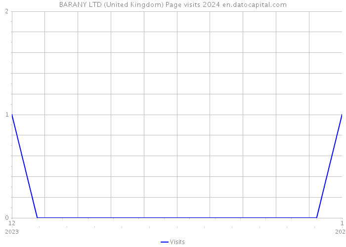 BARANY LTD (United Kingdom) Page visits 2024 