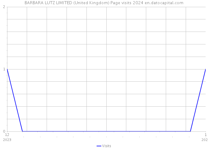 BARBARA LUTZ LIMITED (United Kingdom) Page visits 2024 