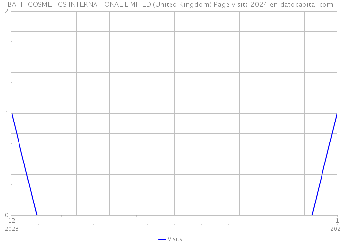 BATH COSMETICS INTERNATIONAL LIMITED (United Kingdom) Page visits 2024 