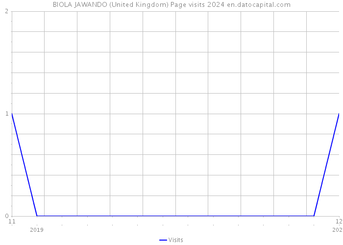 BIOLA JAWANDO (United Kingdom) Page visits 2024 
