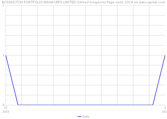 BOSSINGTON PORTFOLIO MANAGERS LIMITED (United Kingdom) Page visits 2024 