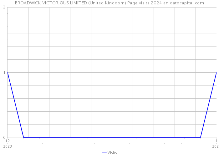 BROADWICK VICTORIOUS LIMITED (United Kingdom) Page visits 2024 