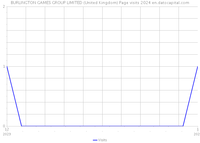 BURLINGTON GAMES GROUP LIMITED (United Kingdom) Page visits 2024 