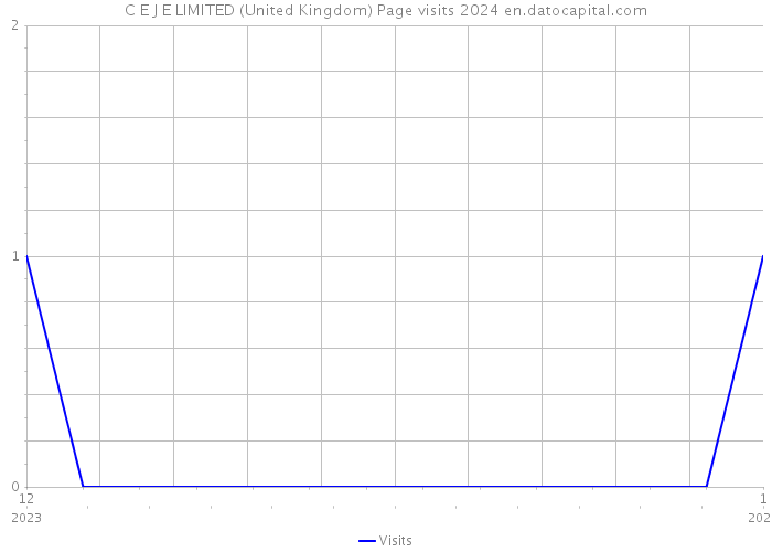 C E J E LIMITED (United Kingdom) Page visits 2024 
