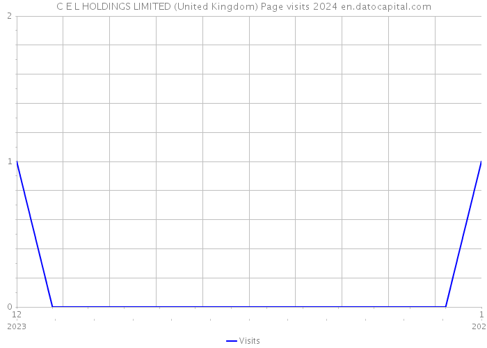 C E L HOLDINGS LIMITED (United Kingdom) Page visits 2024 
