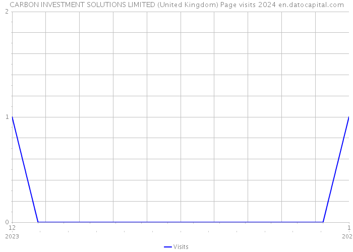 CARBON INVESTMENT SOLUTIONS LIMITED (United Kingdom) Page visits 2024 