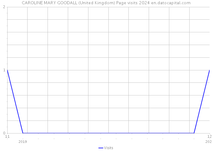 CAROLINE MARY GOODALL (United Kingdom) Page visits 2024 