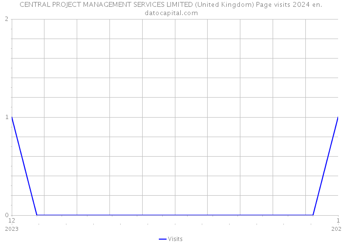 CENTRAL PROJECT MANAGEMENT SERVICES LIMITED (United Kingdom) Page visits 2024 