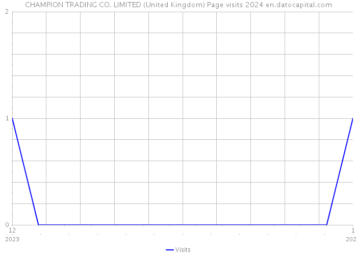 CHAMPION TRADING CO. LIMITED (United Kingdom) Page visits 2024 