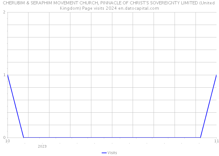 CHERUBIM & SERAPHIM MOVEMENT CHURCH, PINNACLE OF CHRIST'S SOVEREIGNTY LIMITED (United Kingdom) Page visits 2024 